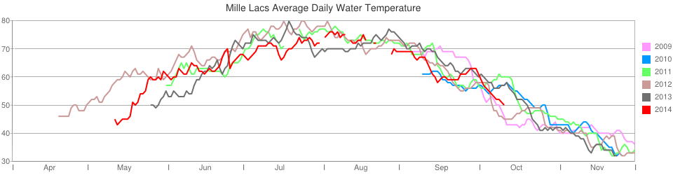 2012_water_temp_graph_cached_700x260.png